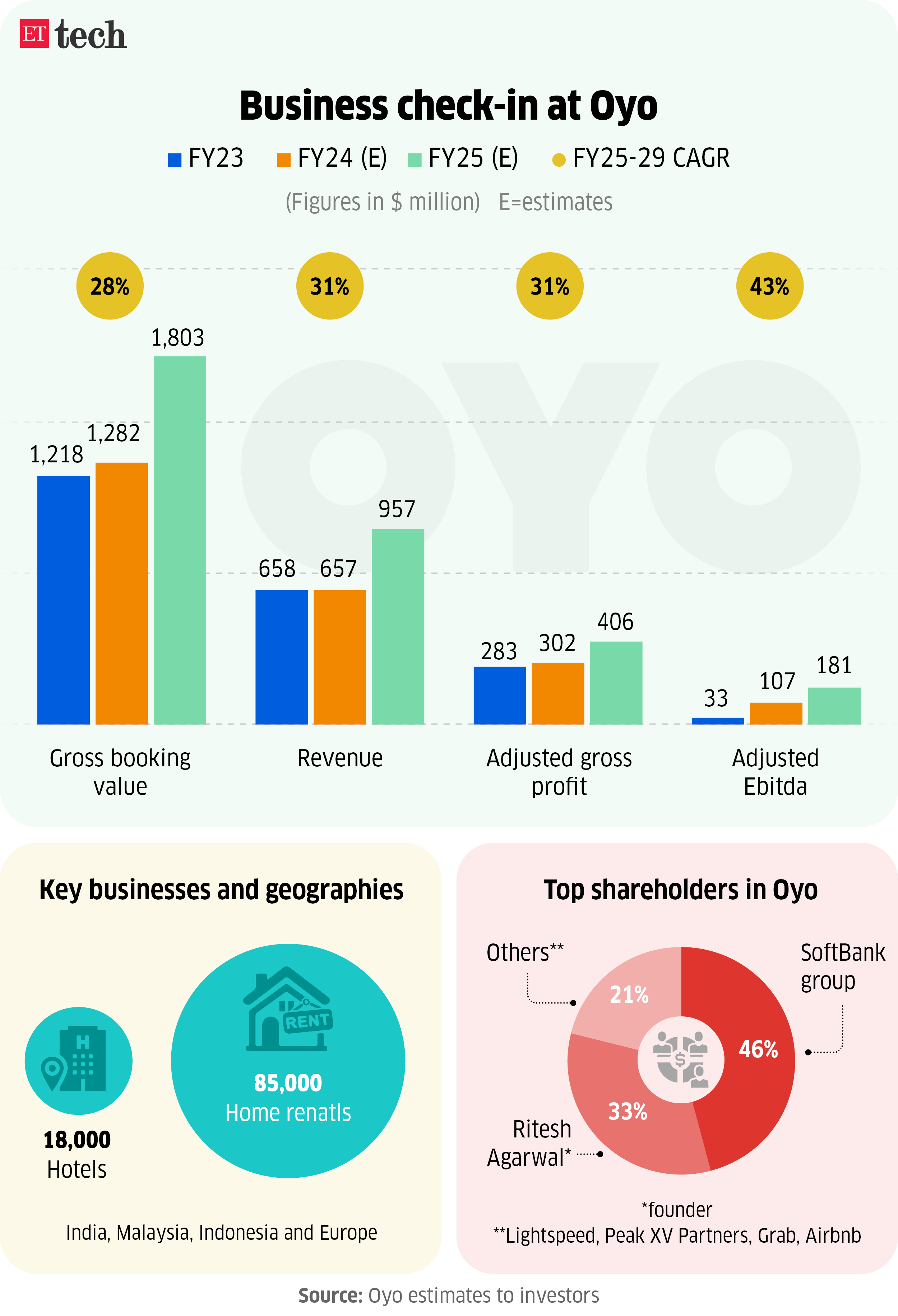 Business check in at Oyo June 2024 Graphic ETTECH